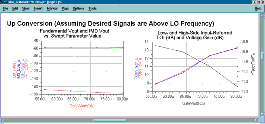 Figure 10: Variation in the IP3 point and conversion gain versus a swept parameter. This plot tells you how much of a trade-off you can make between these two responses by changing the value of GateWidthCS